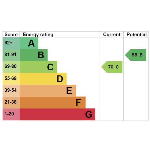 EPC rating Bessemer street.png