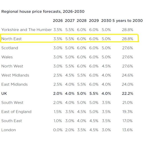 Savills 5 yr forcast Nov25.jpg