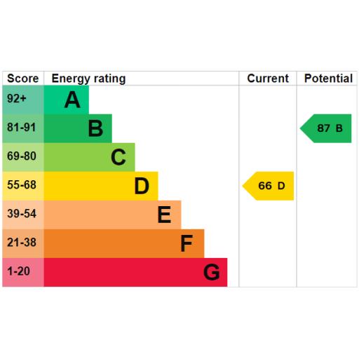 EPC Rating Graph.png