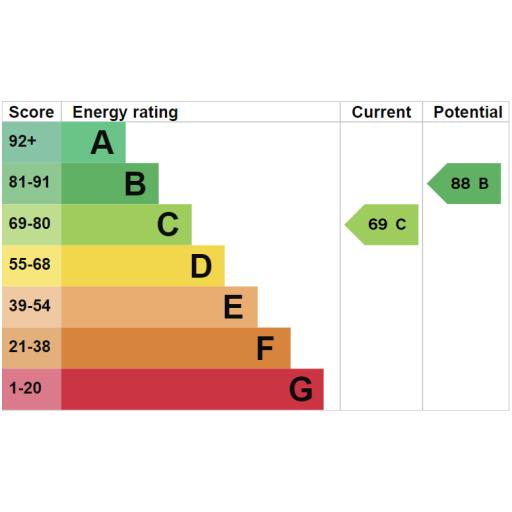 Belk Street - EPC Graph.png